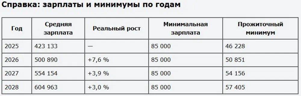 Таблица средних зарплат в Казахстане по годам
