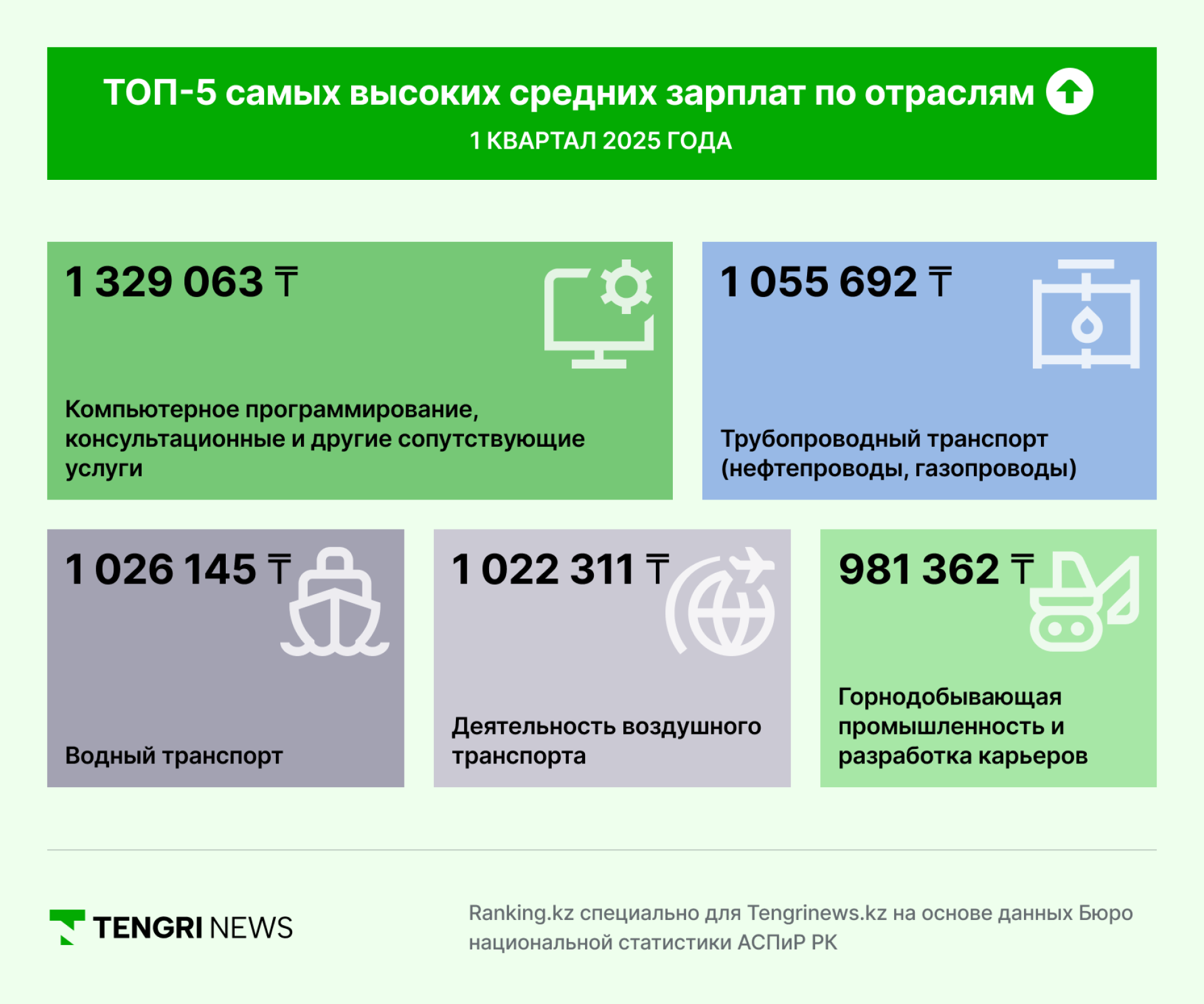 Инфографика Ranking.kz и Tengrinews.kz: "ТОП-5 самых высоких средних зарплат по отраслям, I квартал 2025 года"