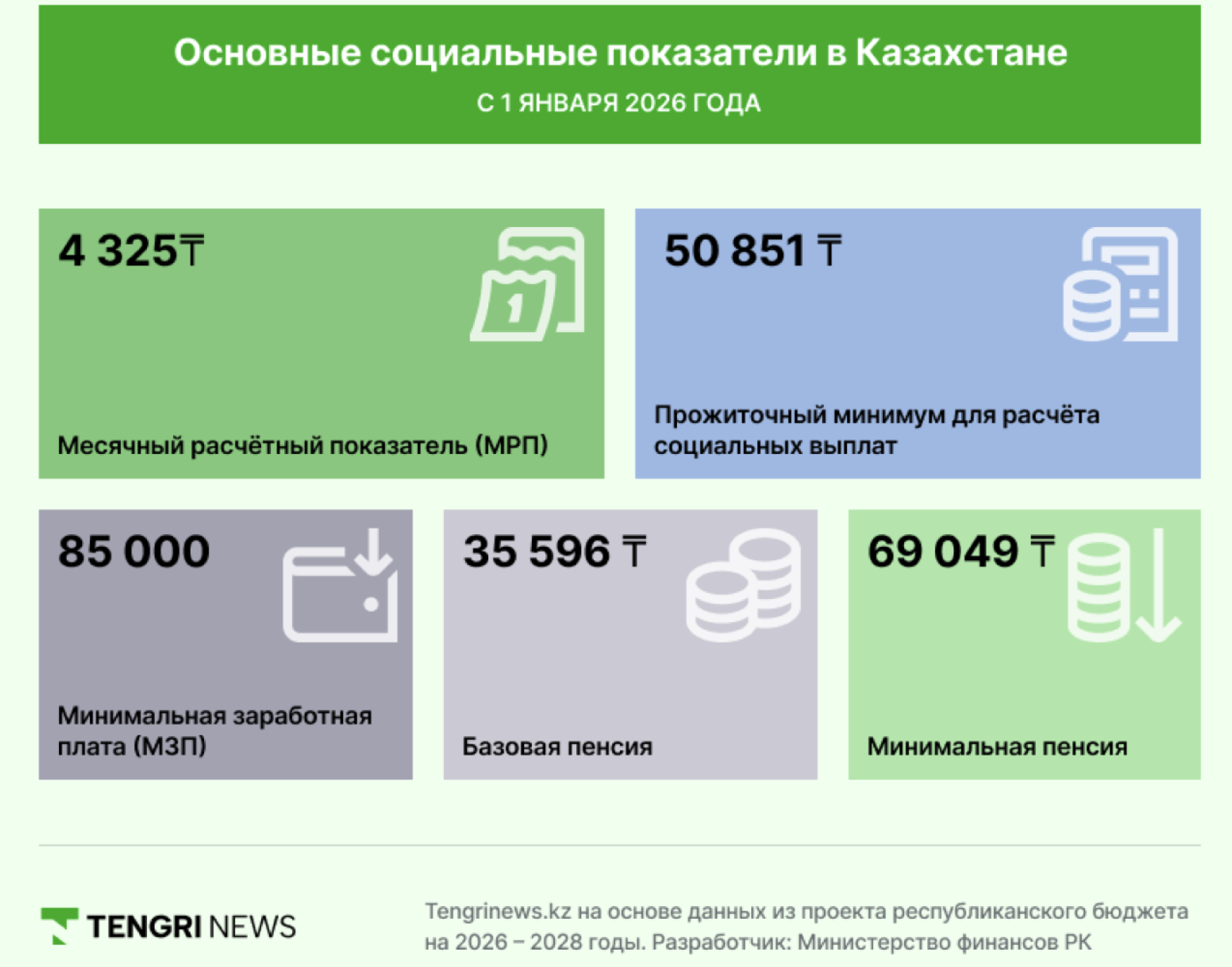 бюджет Казахстана