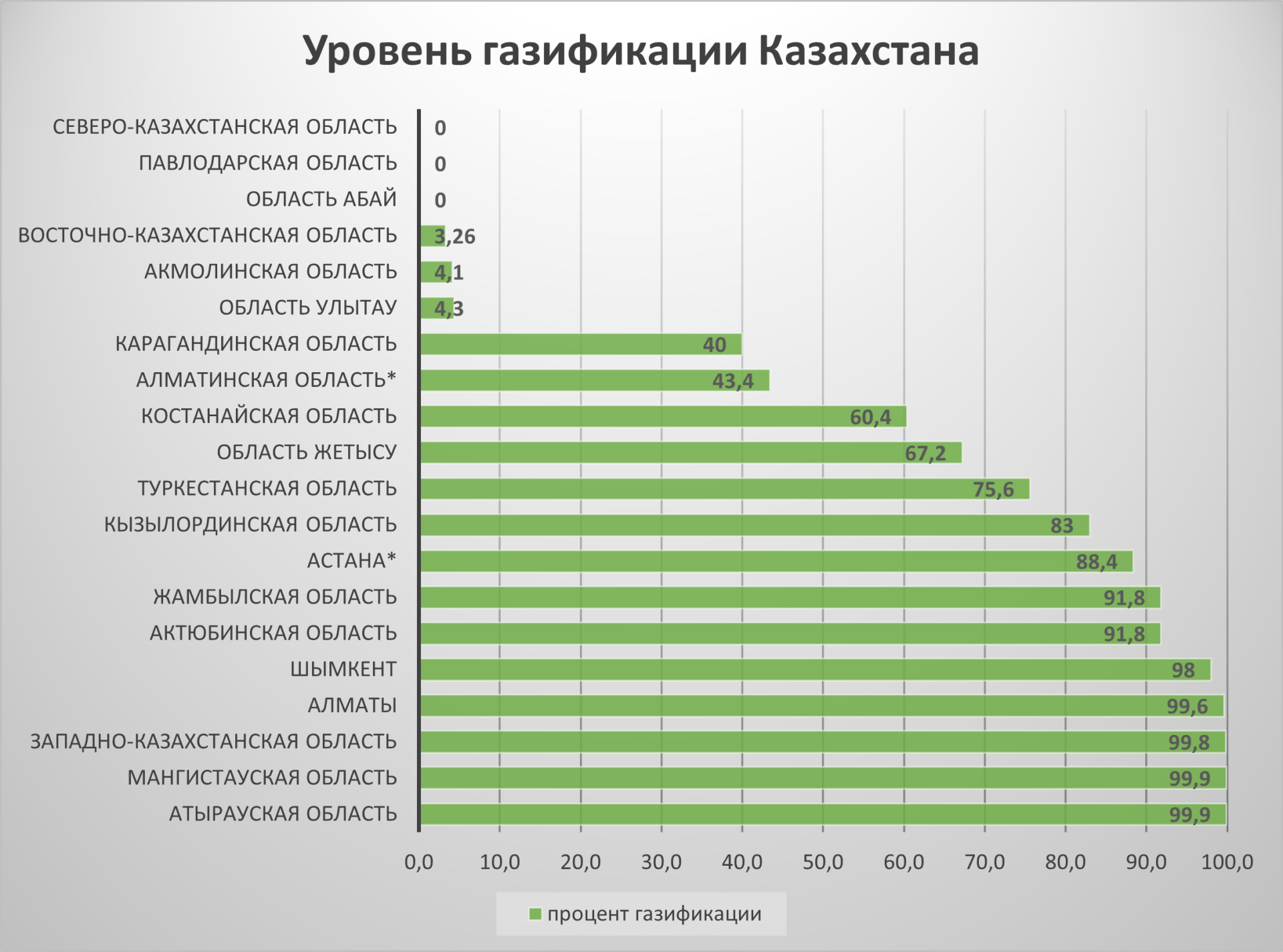 Инфографика о газификации Казахстана